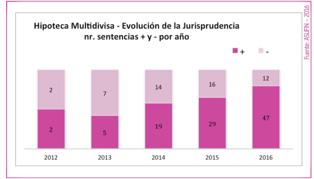 hipoteca-multidivsa-evolucion-sentencias-grafico3
