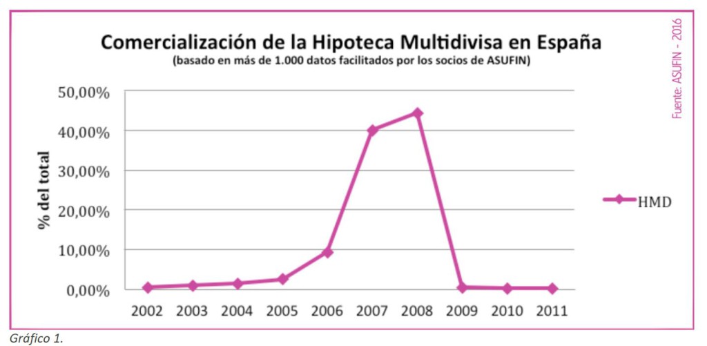 comercializacion-hipotecas-multidivisa-en-espana-grafico1